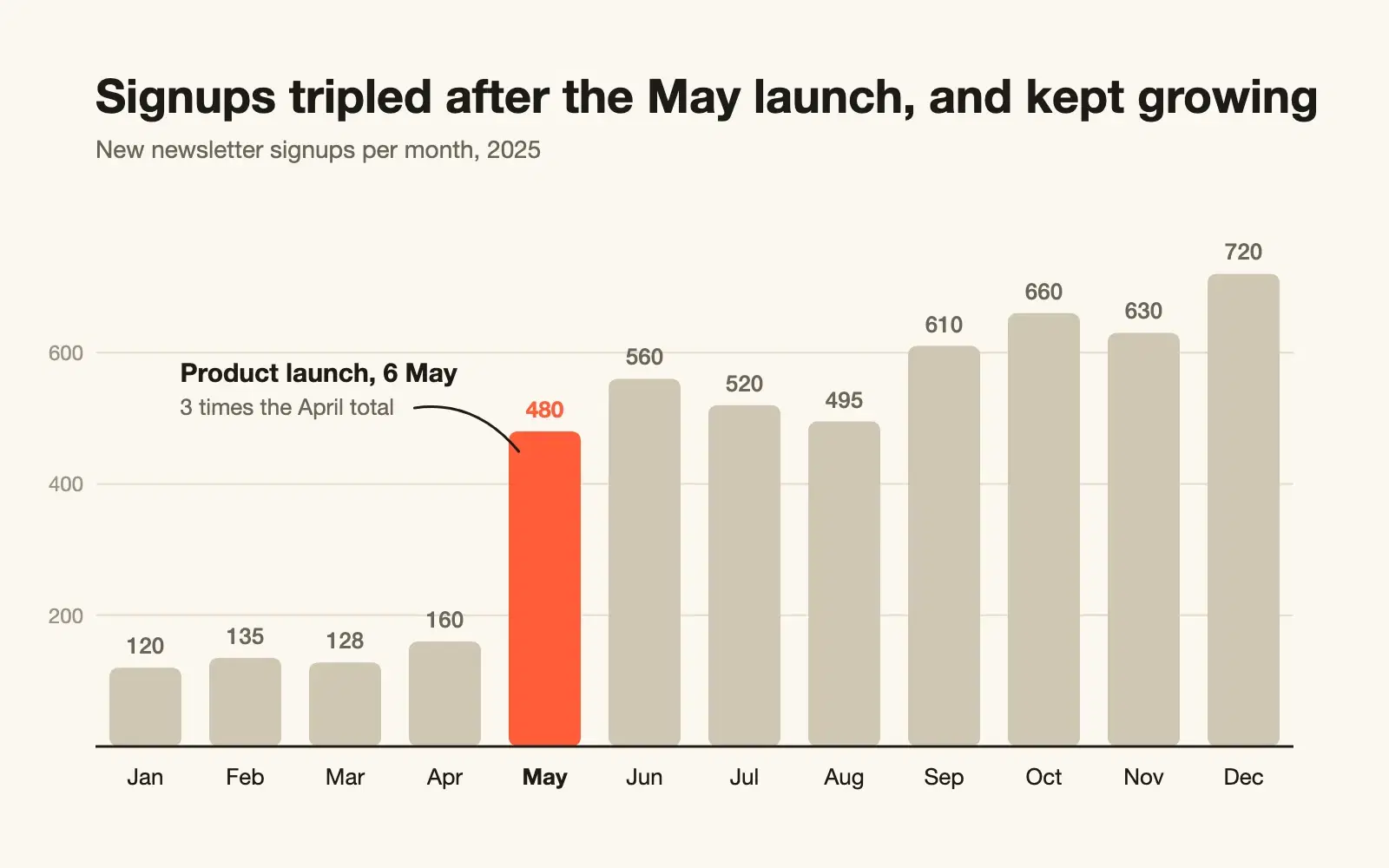 A bar chart of monthly newsletter signups from January to December, with the launch month highlighted and labelled